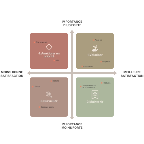 Matrice importance satisfaction