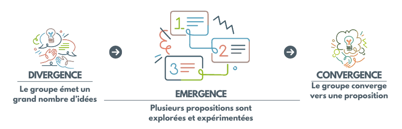 Visuel site 3 phases du processus de créativité