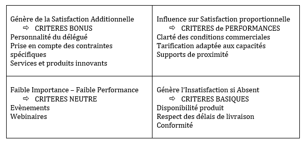 matrice tétraclasse d'aide à la décision de sylvie llosa